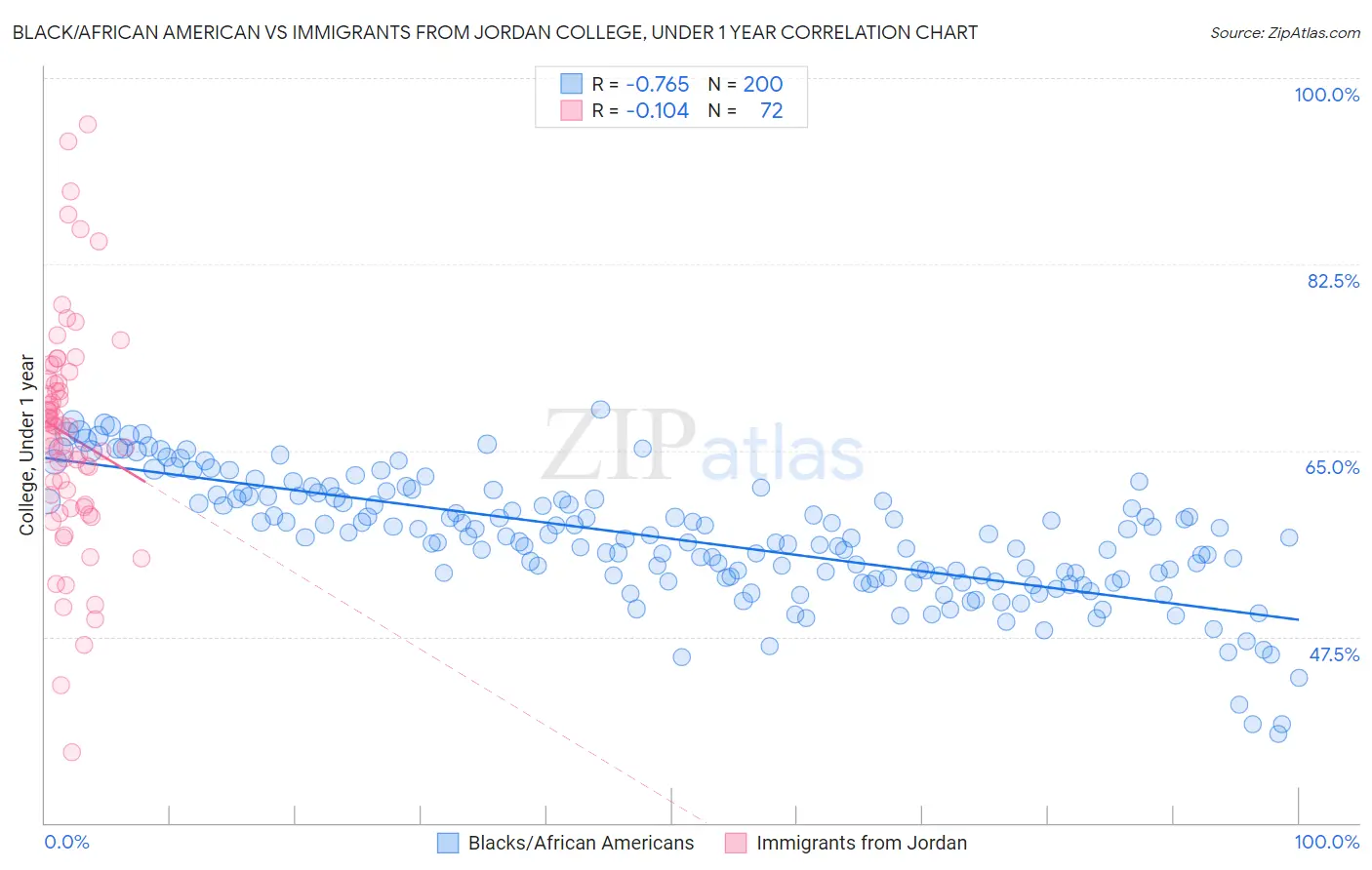 Black/African American vs Immigrants from Jordan College, Under 1 year