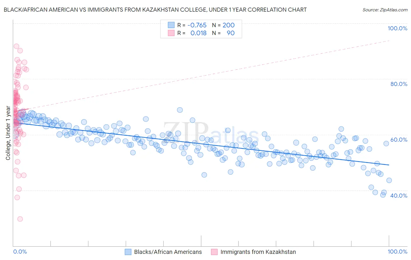 Black/African American vs Immigrants from Kazakhstan College, Under 1 year
