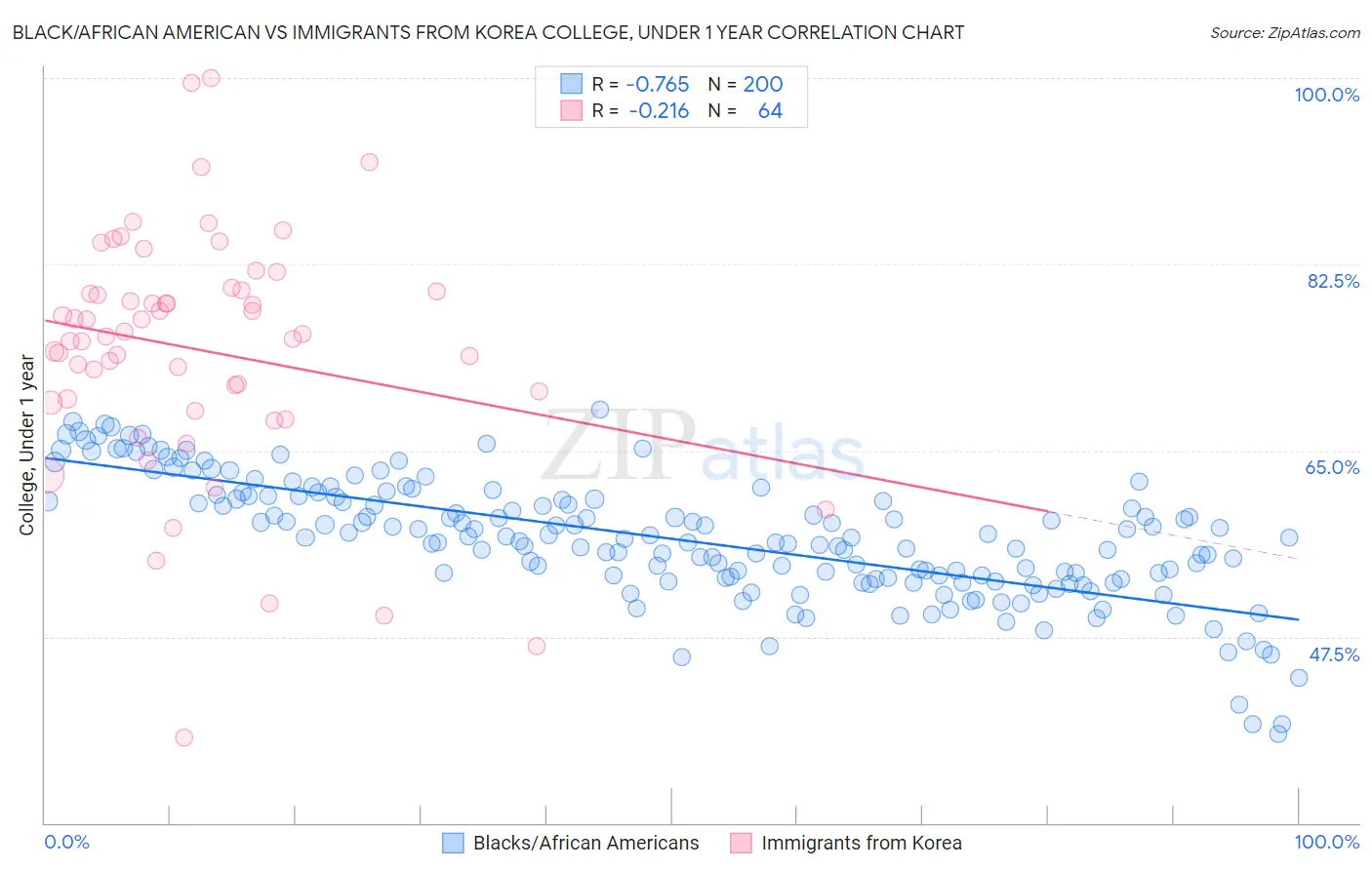 Black/African American vs Immigrants from Korea College, Under 1 year