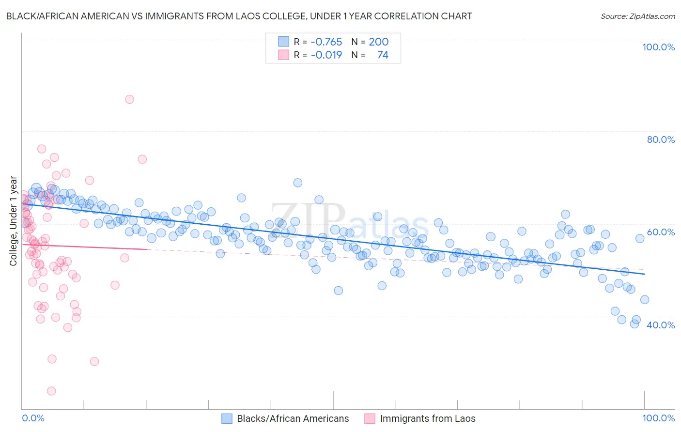Black/African American vs Immigrants from Laos College, Under 1 year