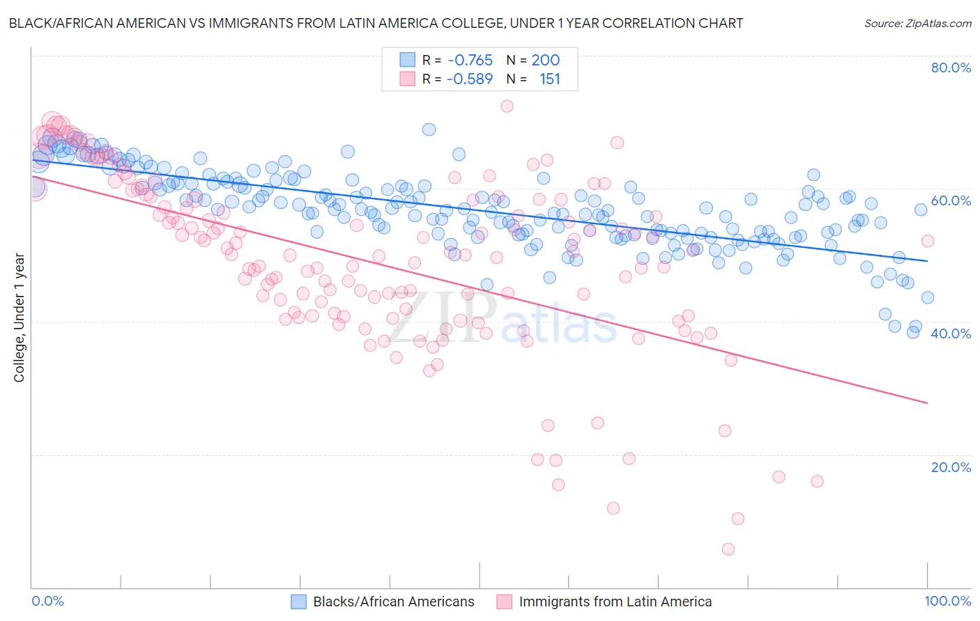 Black/African American vs Immigrants from Latin America College, Under 1 year