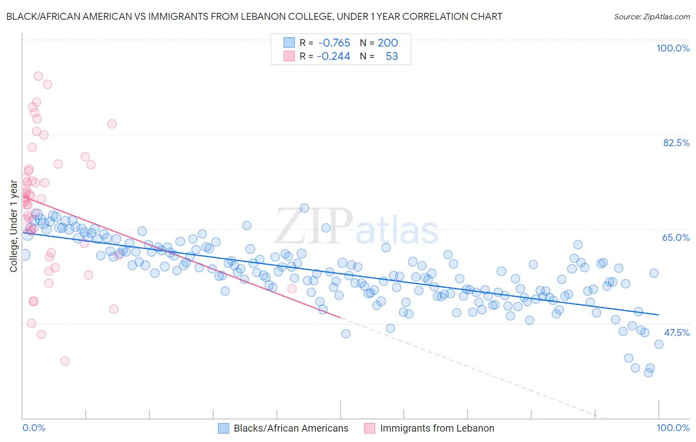 Black/African American vs Immigrants from Lebanon College, Under 1 year