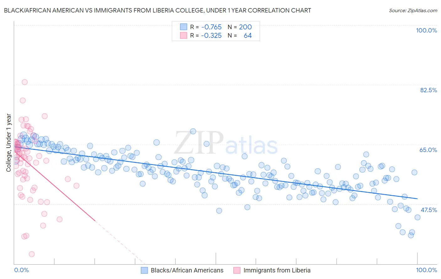 Black/African American vs Immigrants from Liberia College, Under 1 year