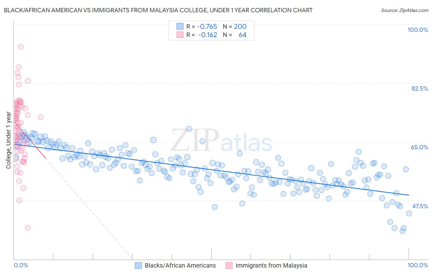 Black/African American vs Immigrants from Malaysia College, Under 1 year