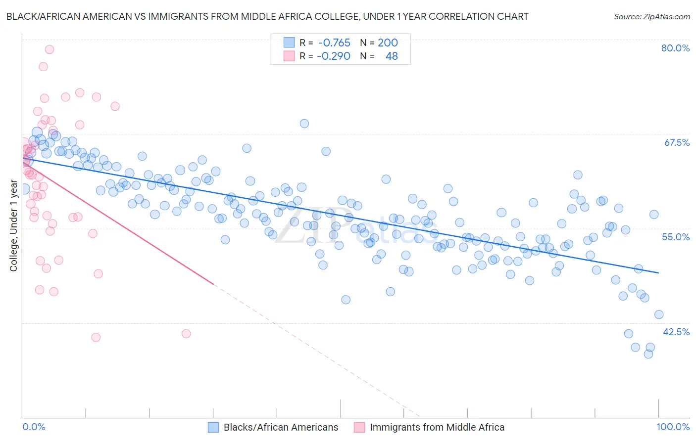 Black/African American vs Immigrants from Middle Africa College, Under 1 year