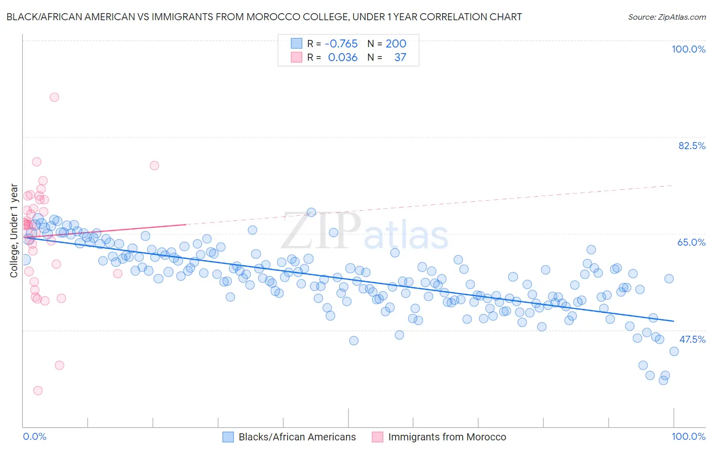 Black/African American vs Immigrants from Morocco College, Under 1 year