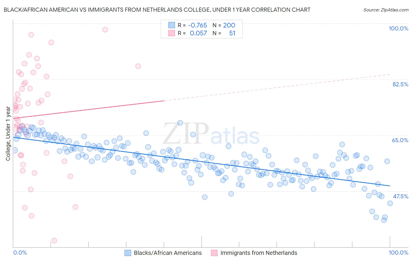 Black/African American vs Immigrants from Netherlands College, Under 1 year