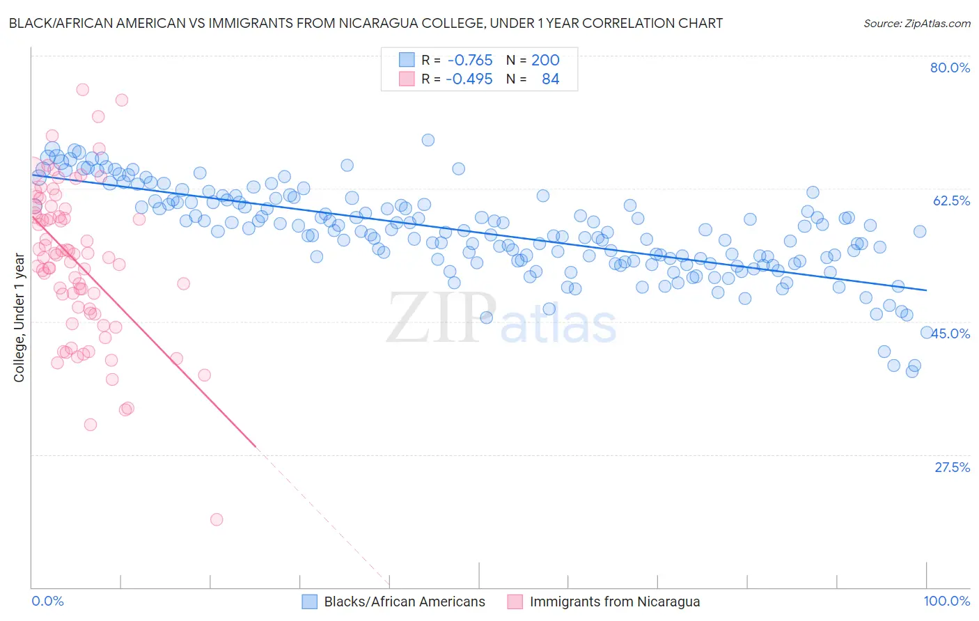 Black/African American vs Immigrants from Nicaragua College, Under 1 year
