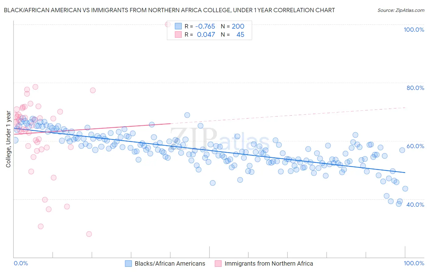 Black/African American vs Immigrants from Northern Africa College, Under 1 year