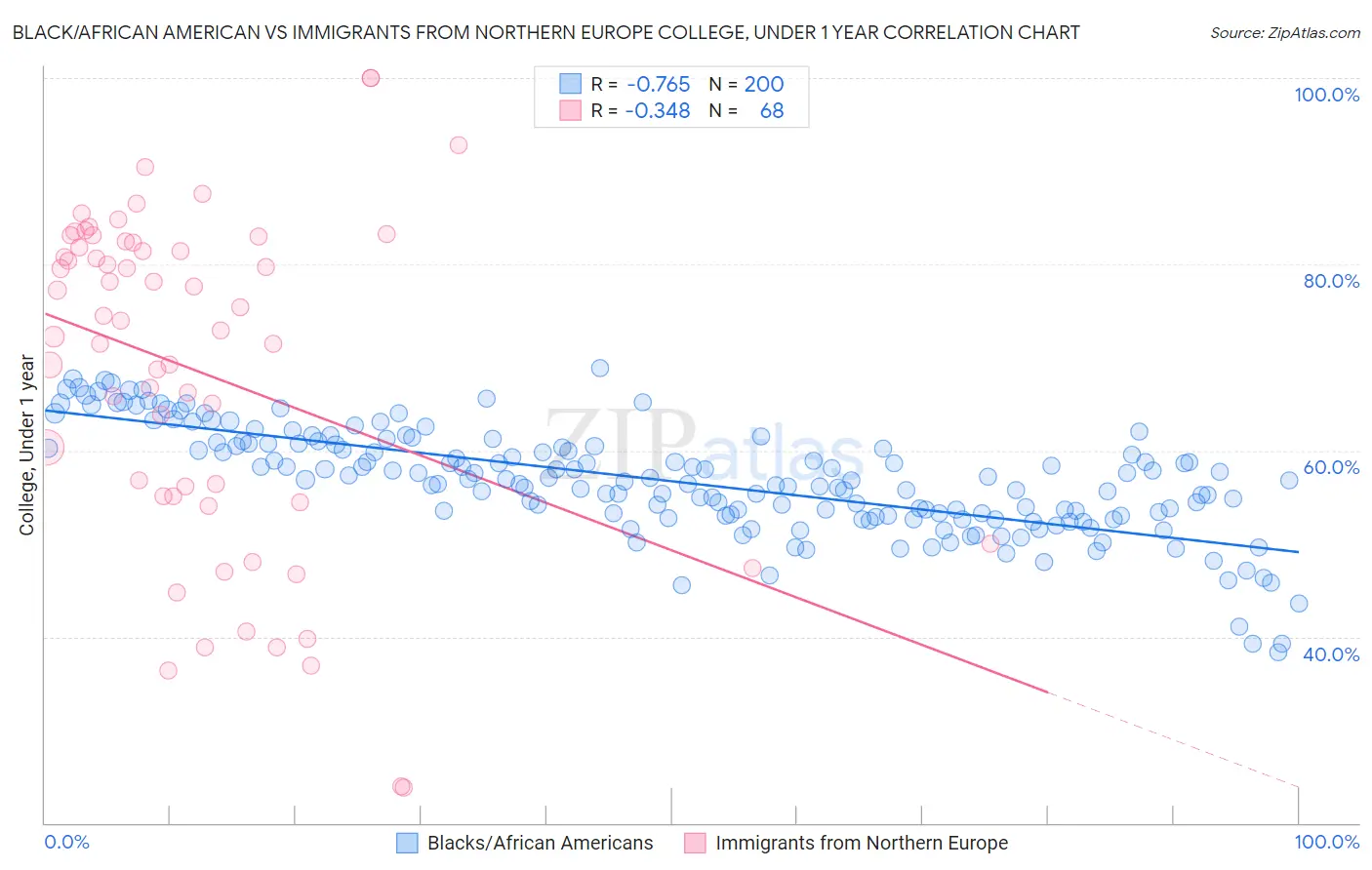 Black/African American vs Immigrants from Northern Europe College, Under 1 year