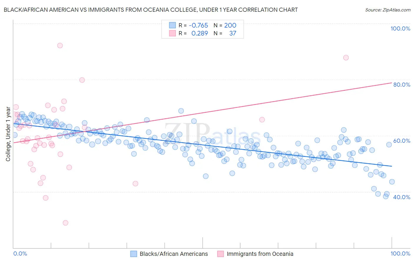 Black/African American vs Immigrants from Oceania College, Under 1 year