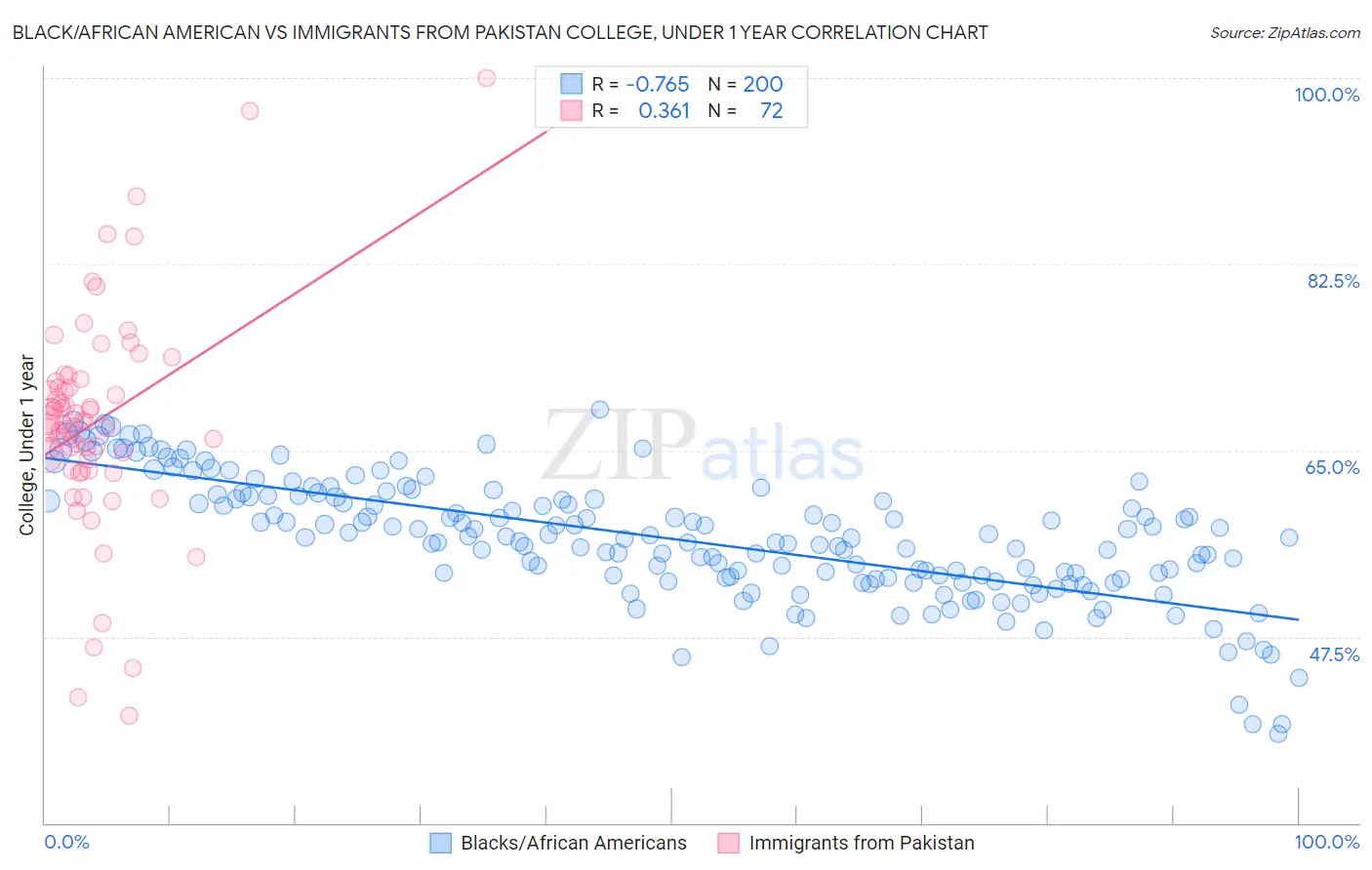 Black/African American vs Immigrants from Pakistan College, Under 1 year