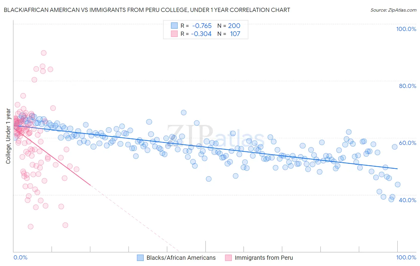 Black/African American vs Immigrants from Peru College, Under 1 year