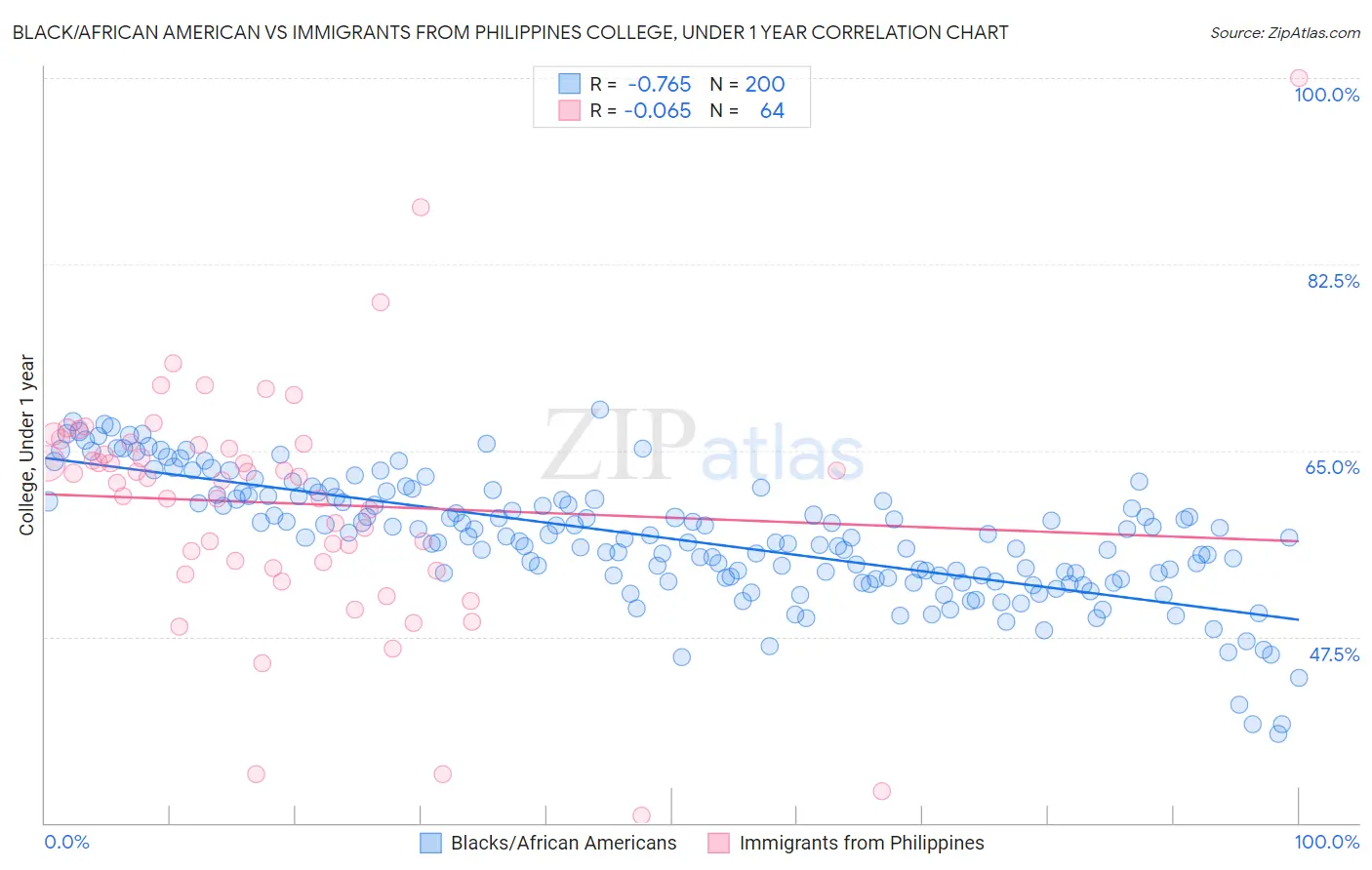 Black/African American vs Immigrants from Philippines College, Under 1 year