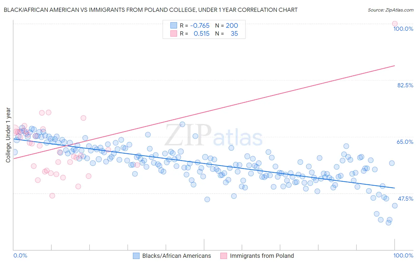 Black/African American vs Immigrants from Poland College, Under 1 year