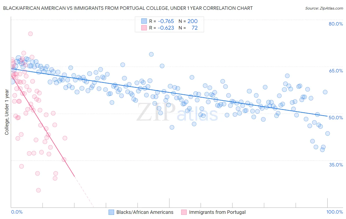 Black/African American vs Immigrants from Portugal College, Under 1 year