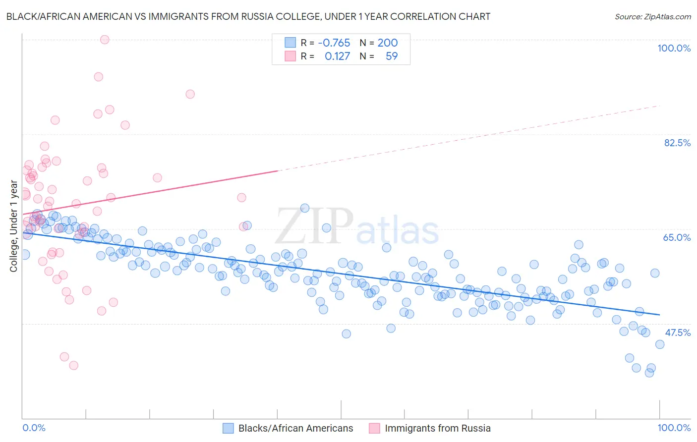 Black/African American vs Immigrants from Russia College, Under 1 year