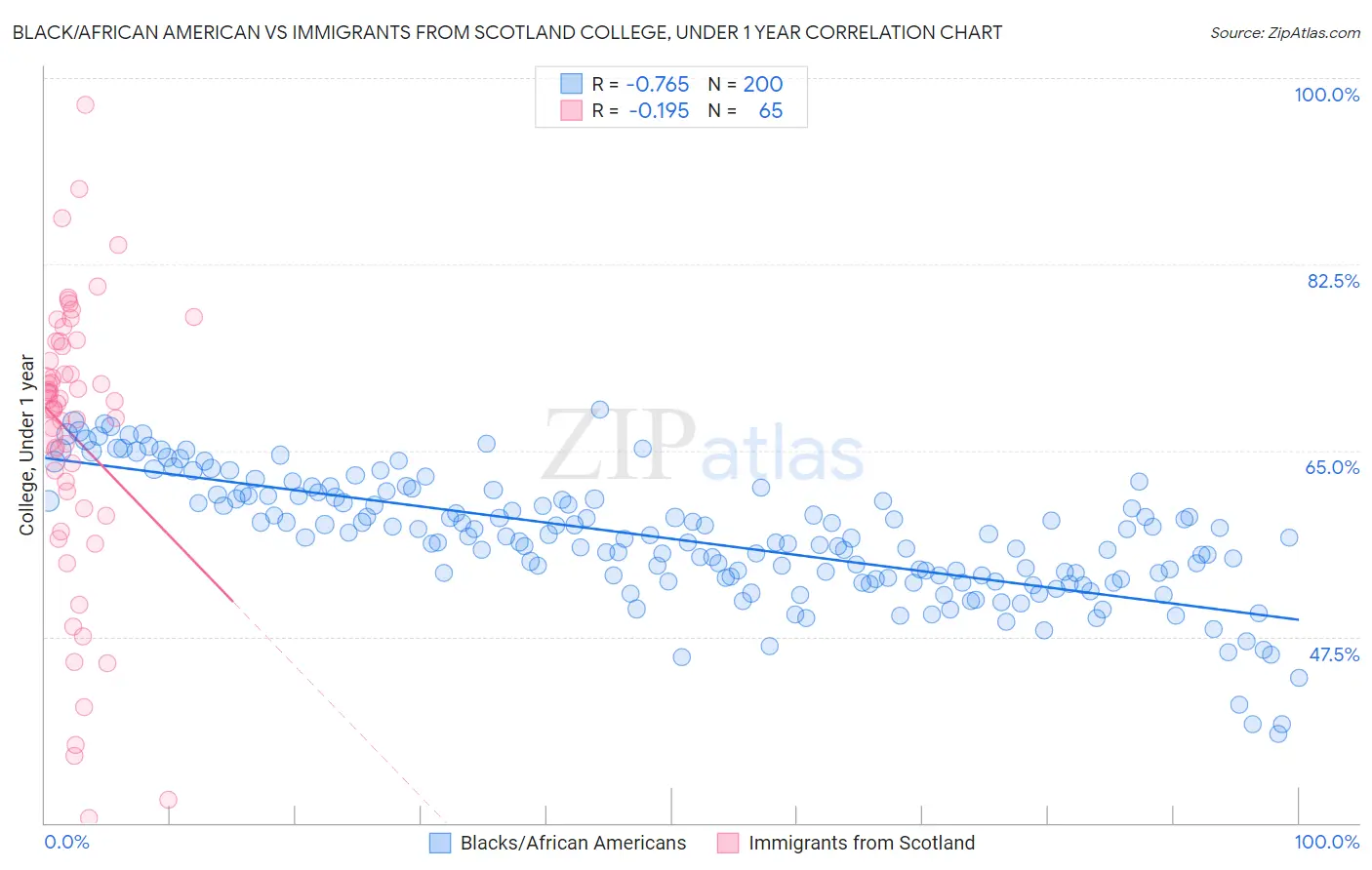 Black/African American vs Immigrants from Scotland College, Under 1 year