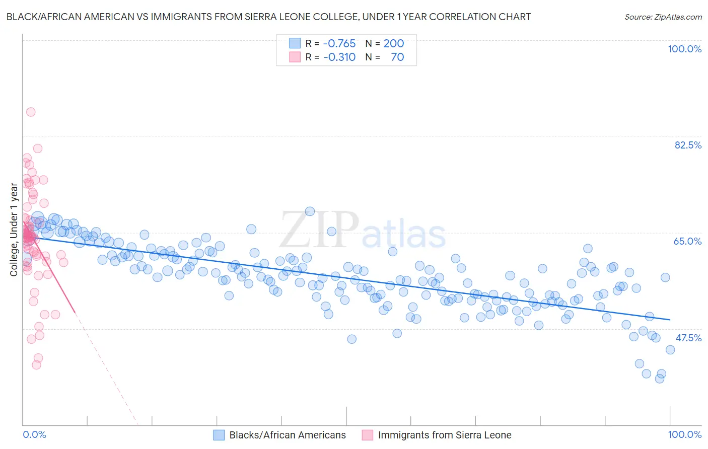 Black/African American vs Immigrants from Sierra Leone College, Under 1 year
