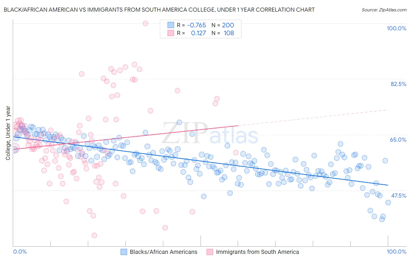 Black/African American vs Immigrants from South America College, Under 1 year