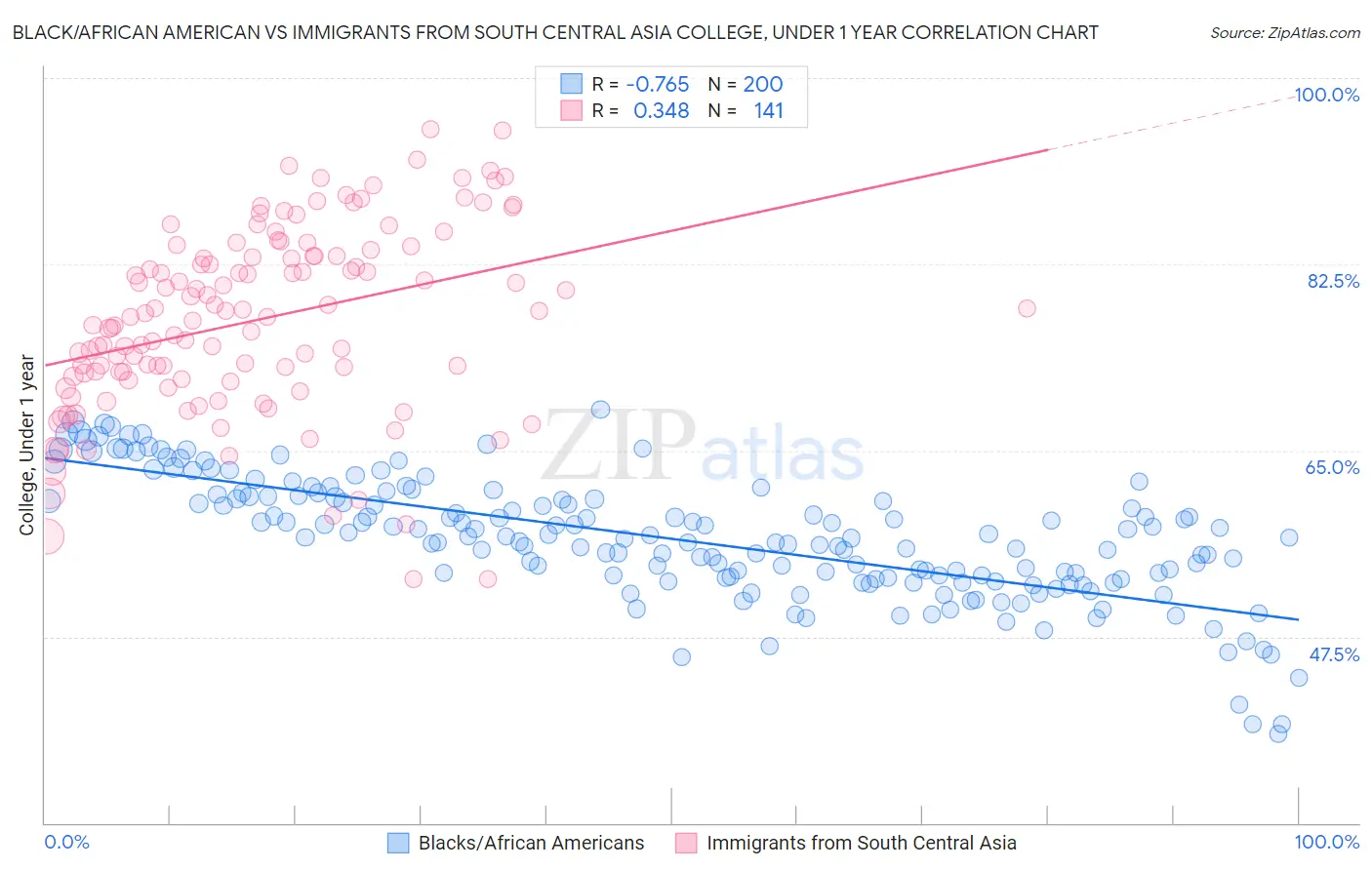 Black/African American vs Immigrants from South Central Asia College, Under 1 year