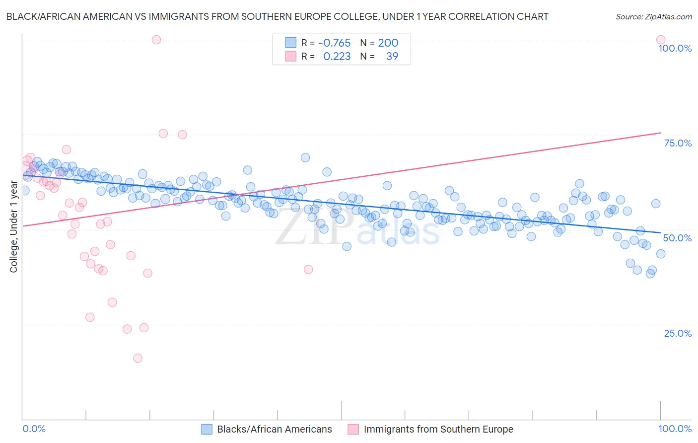 Black/African American vs Immigrants from Southern Europe College, Under 1 year