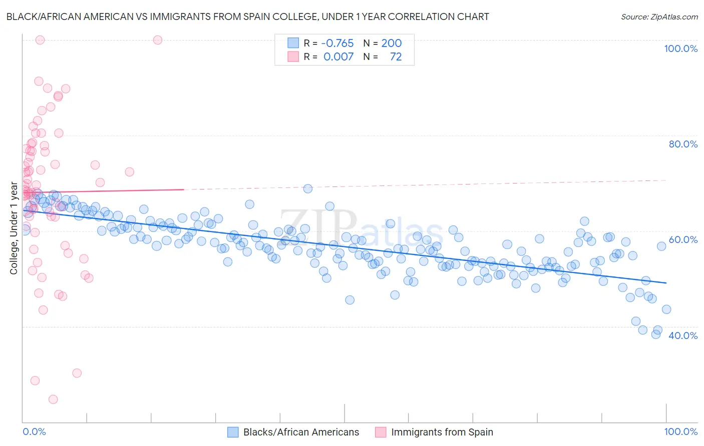 Black/African American vs Immigrants from Spain College, Under 1 year