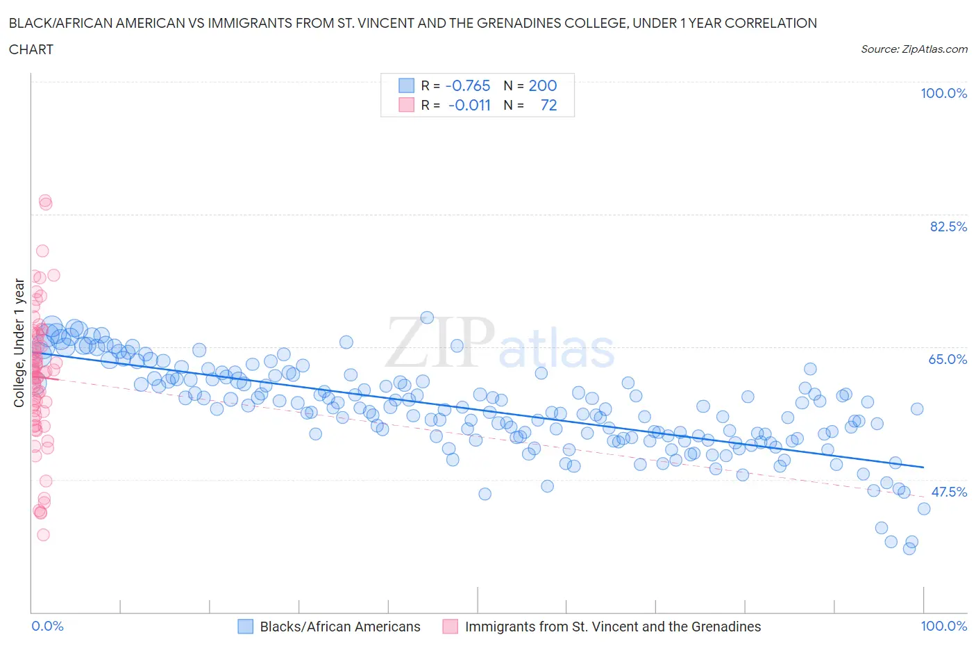 Black/African American vs Immigrants from St. Vincent and the Grenadines College, Under 1 year