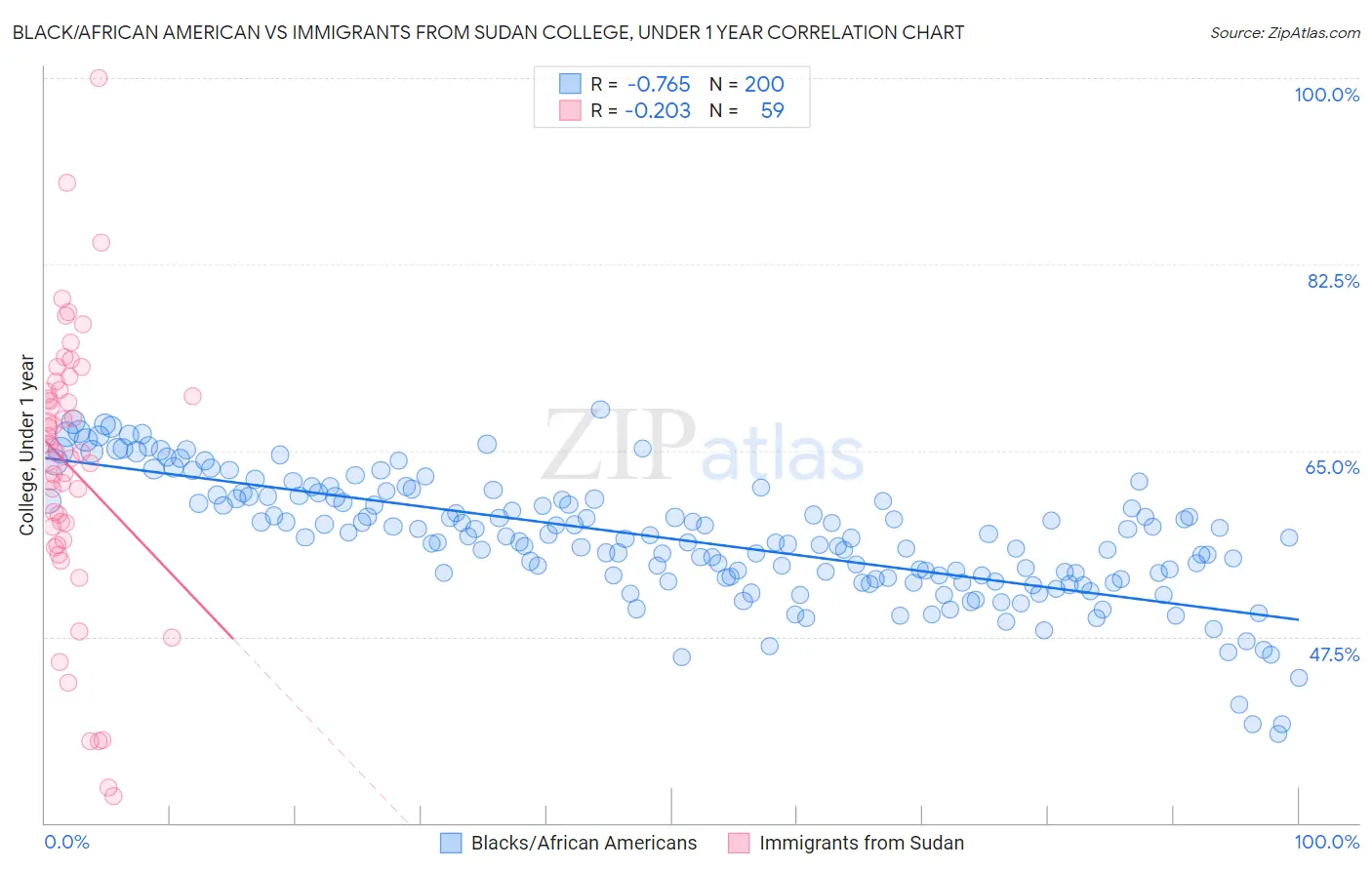 Black/African American vs Immigrants from Sudan College, Under 1 year