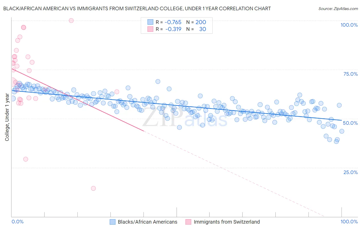 Black/African American vs Immigrants from Switzerland College, Under 1 year