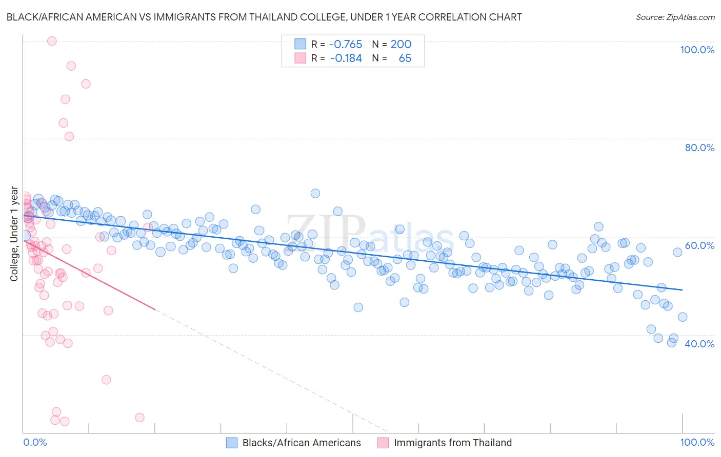 Black/African American vs Immigrants from Thailand College, Under 1 year