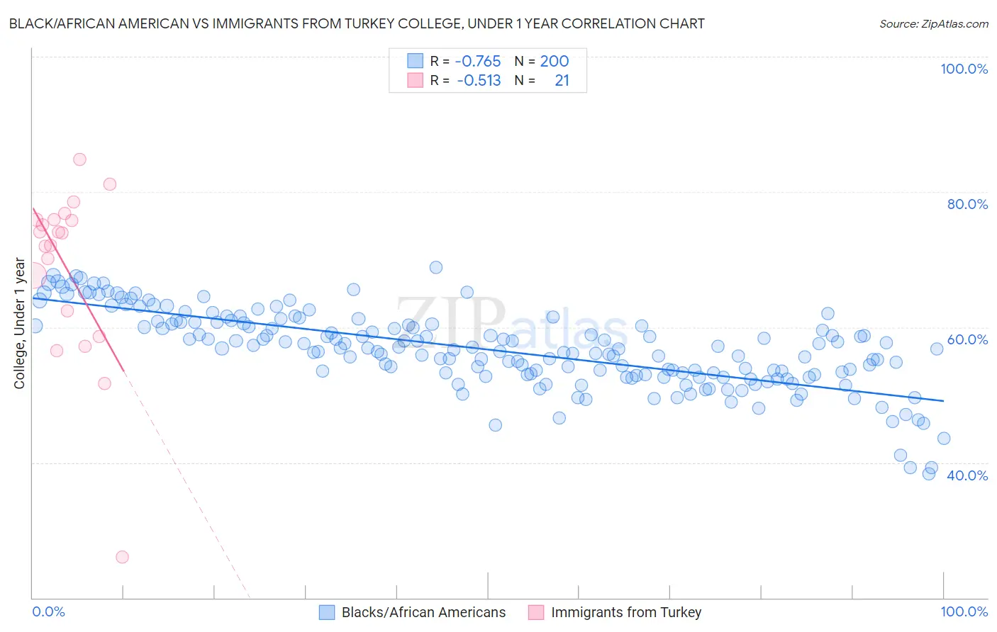 Black/African American vs Immigrants from Turkey College, Under 1 year