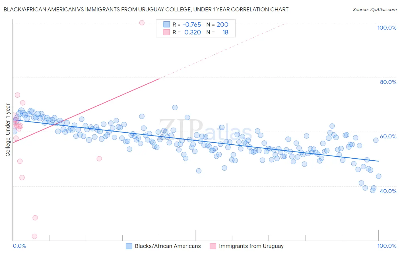 Black/African American vs Immigrants from Uruguay College, Under 1 year