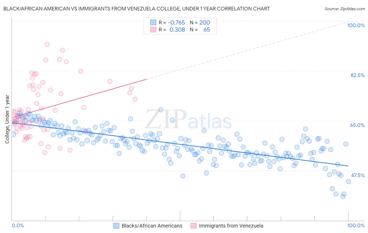 Black/African American vs Immigrants from Venezuela College, Under 1 year