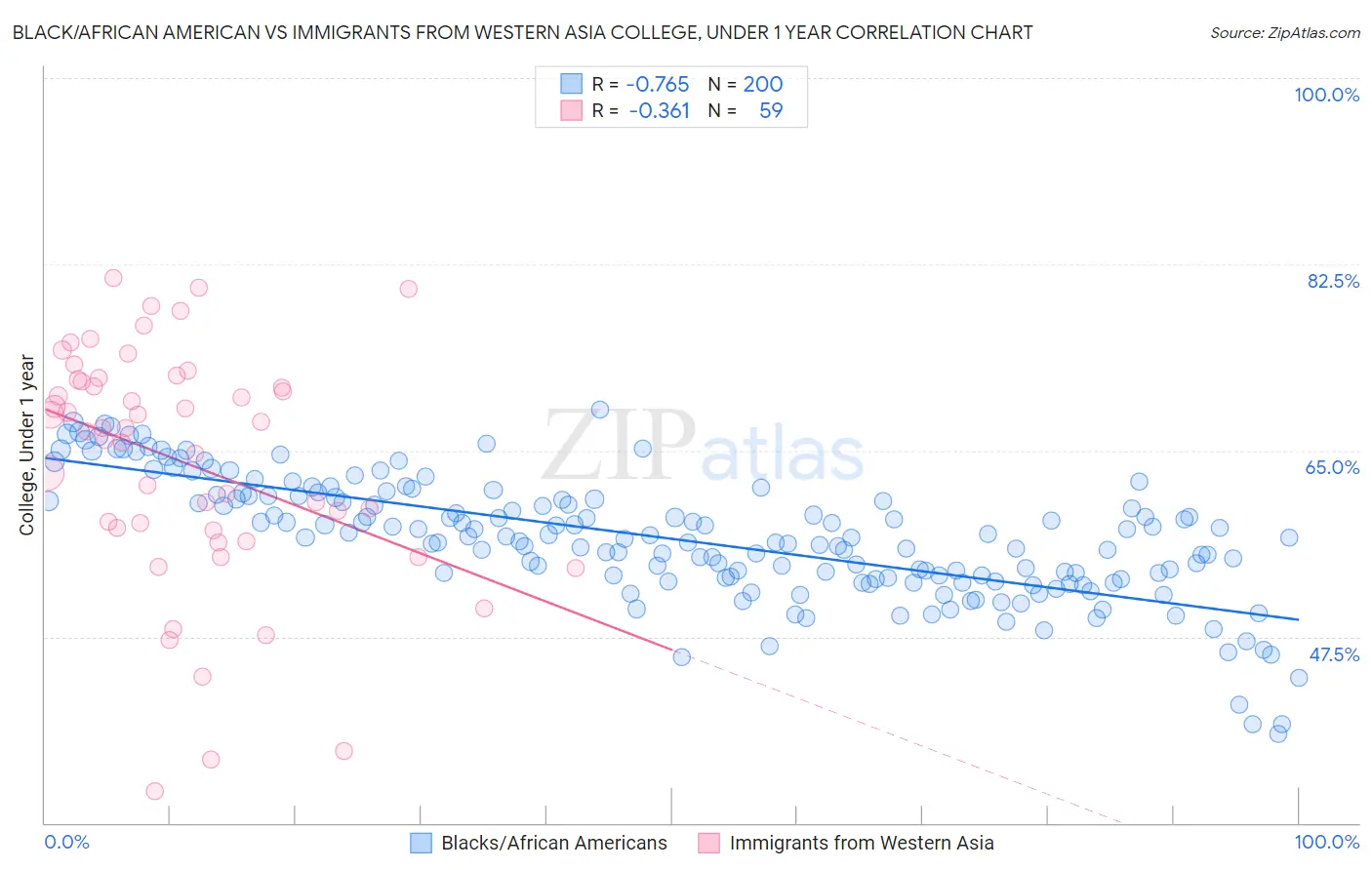 Black/African American vs Immigrants from Western Asia College, Under 1 year