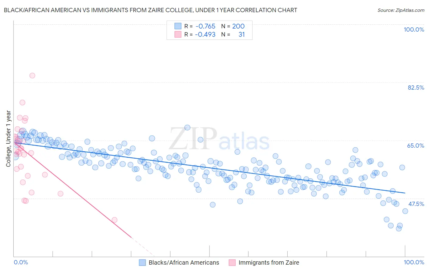 Black/African American vs Immigrants from Zaire College, Under 1 year