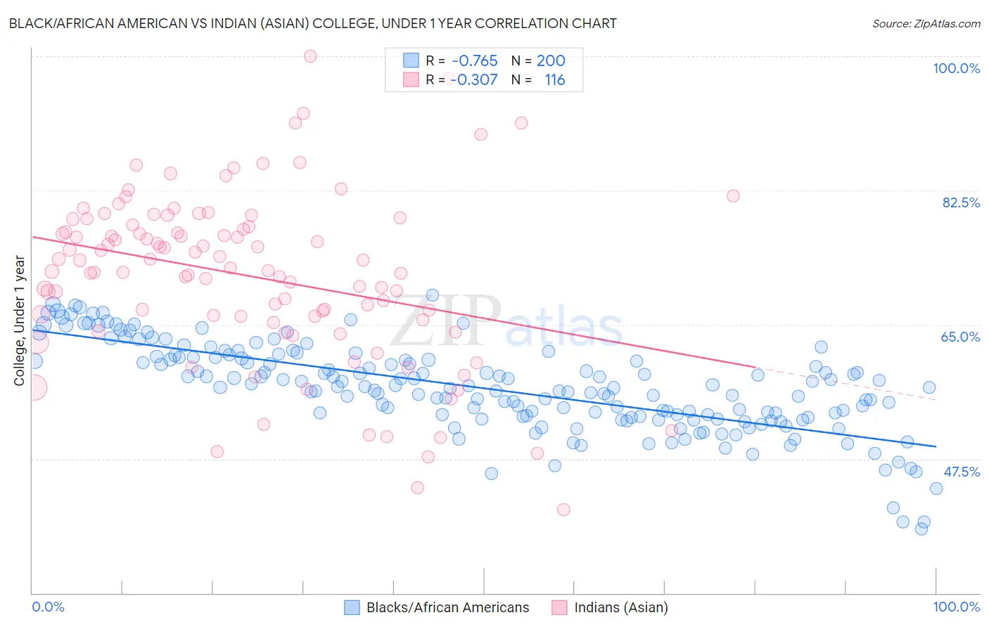 Black/African American vs Indian (Asian) College, Under 1 year