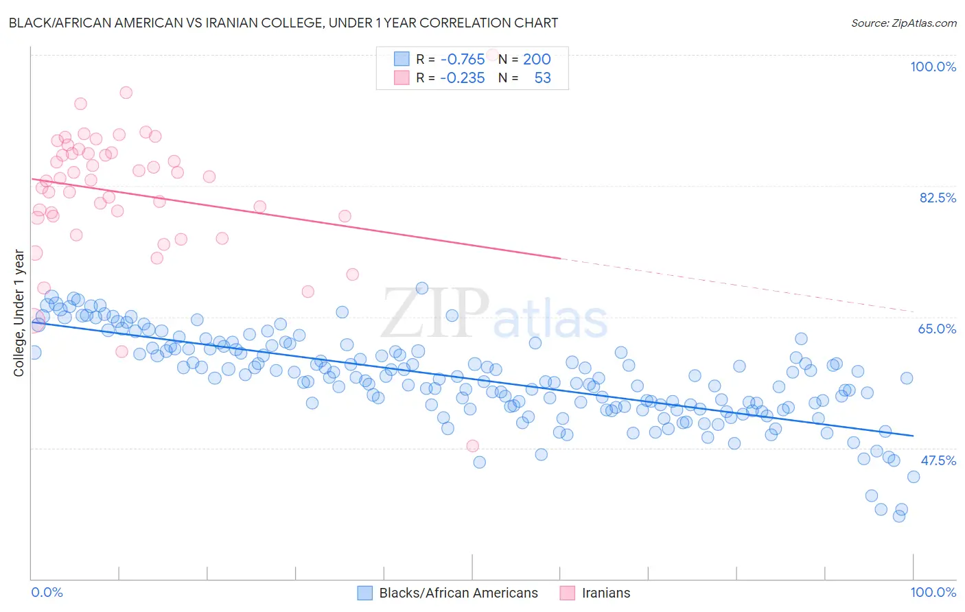 Black/African American vs Iranian College, Under 1 year