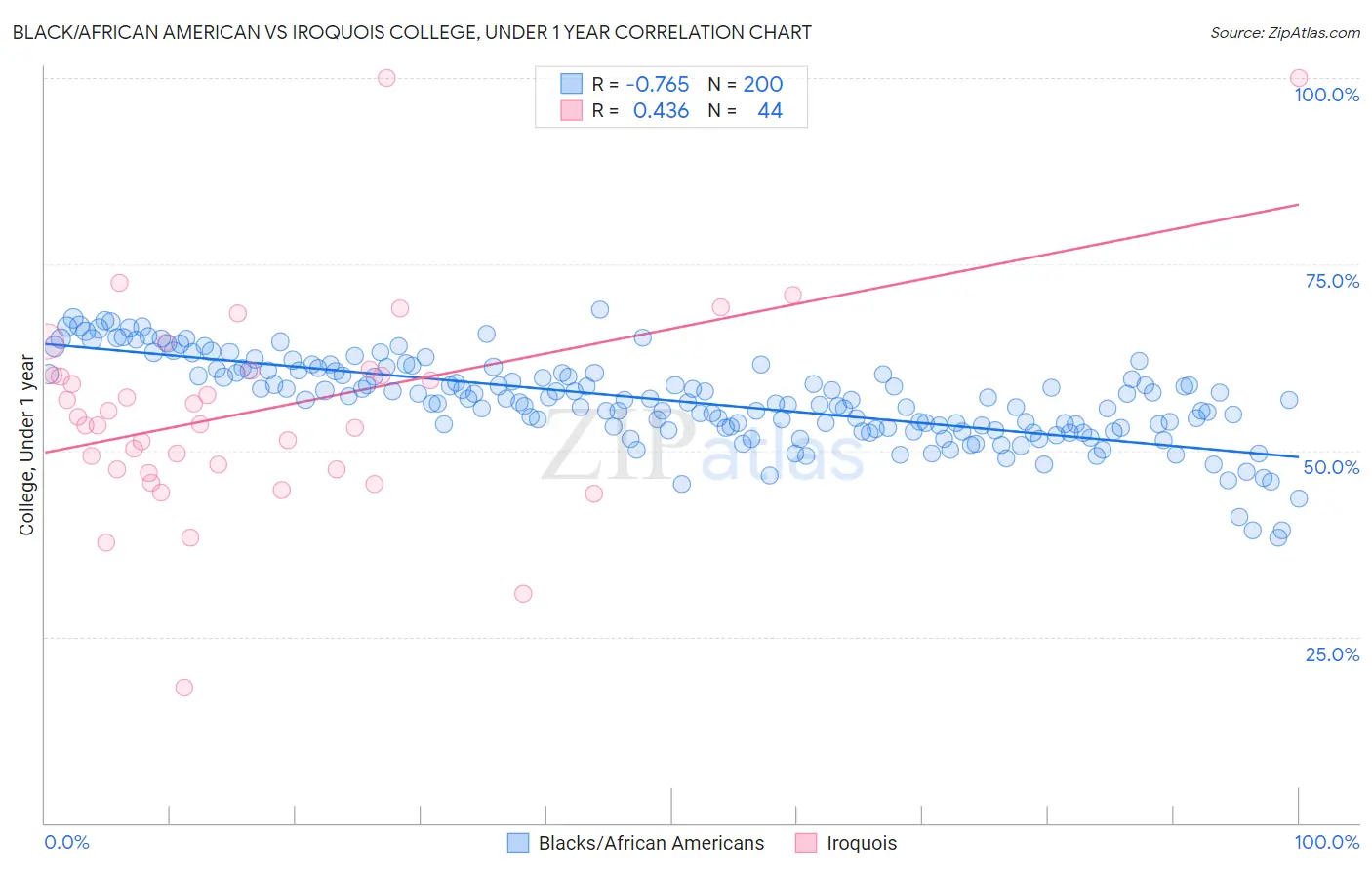 Black/African American vs Iroquois College, Under 1 year