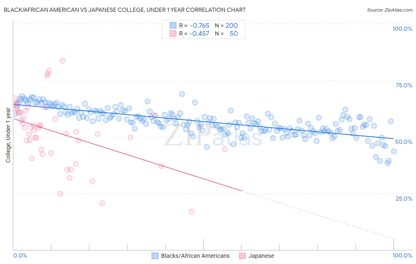 Black/African American vs Japanese College, Under 1 year