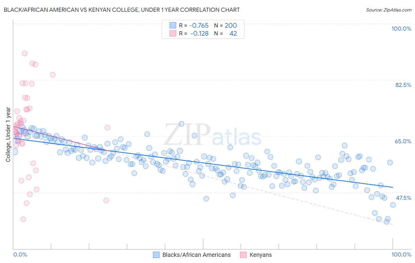 Black/African American vs Kenyan College, Under 1 year