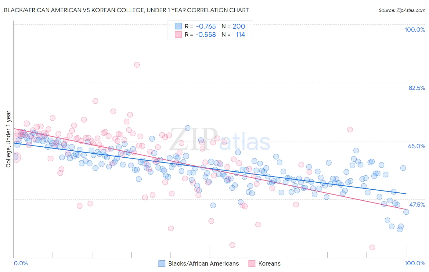 Black/African American vs Korean College, Under 1 year