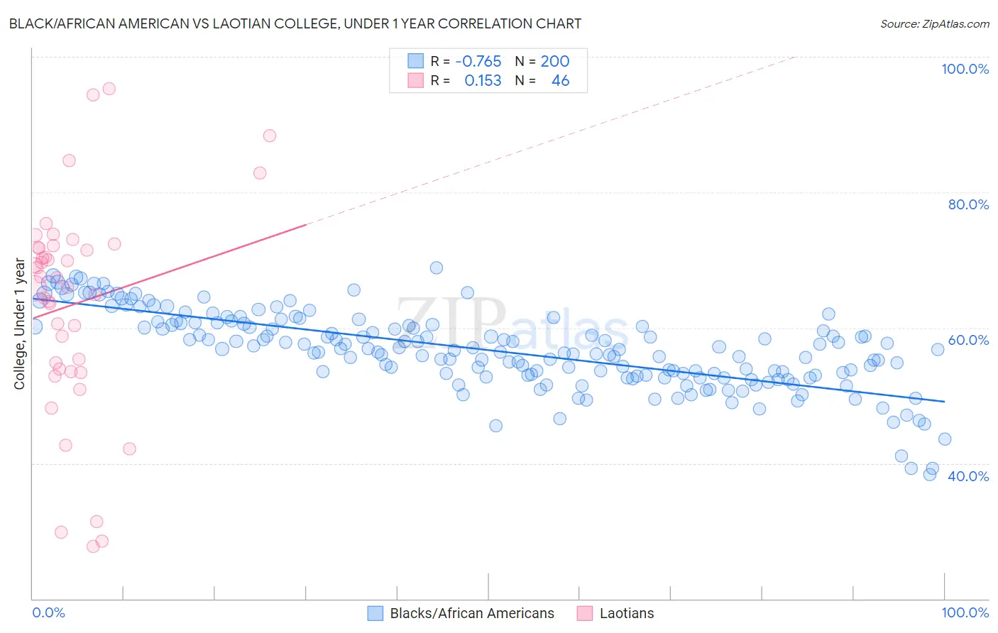 Black/African American vs Laotian College, Under 1 year