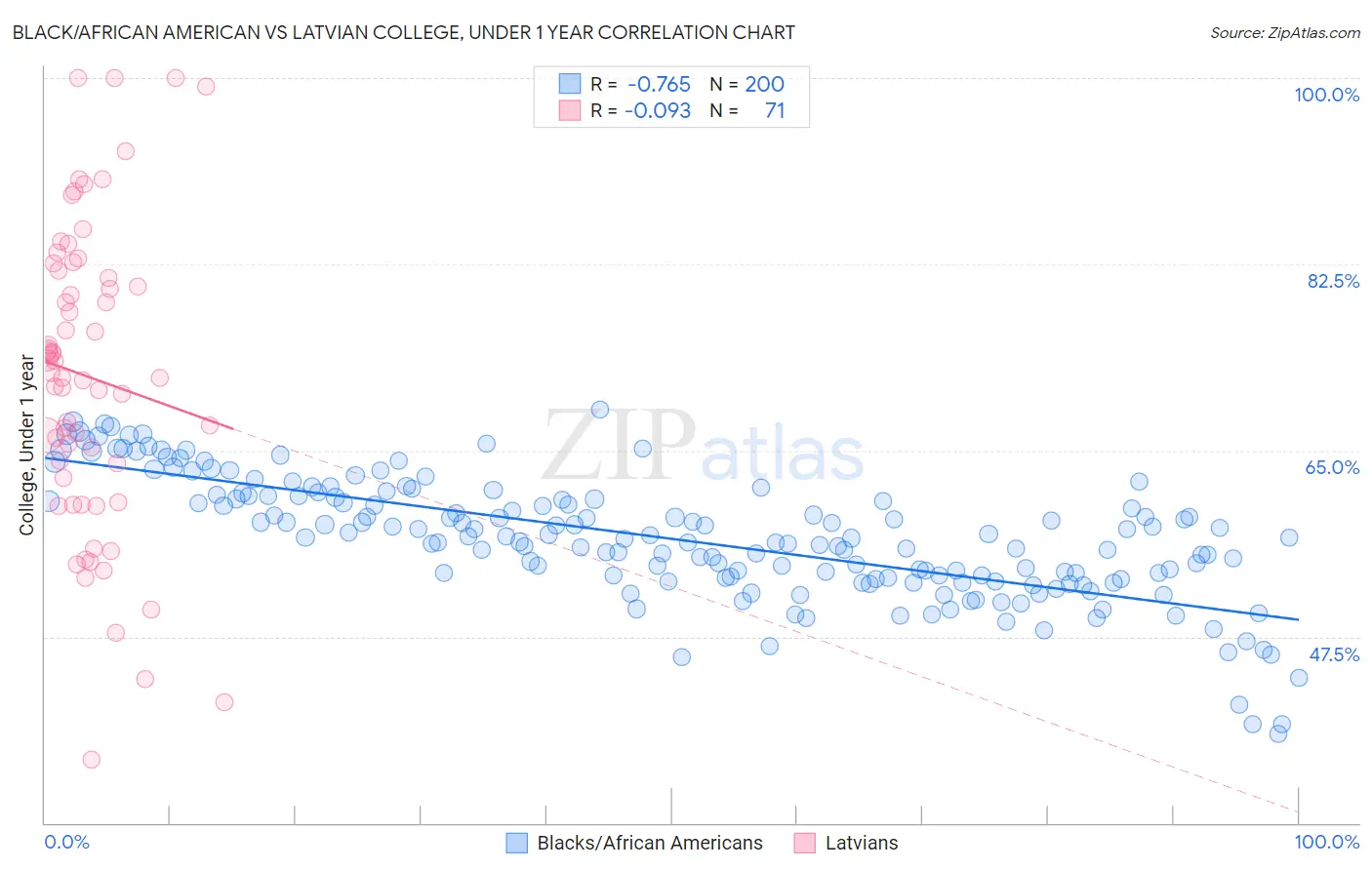 Black/African American vs Latvian College, Under 1 year