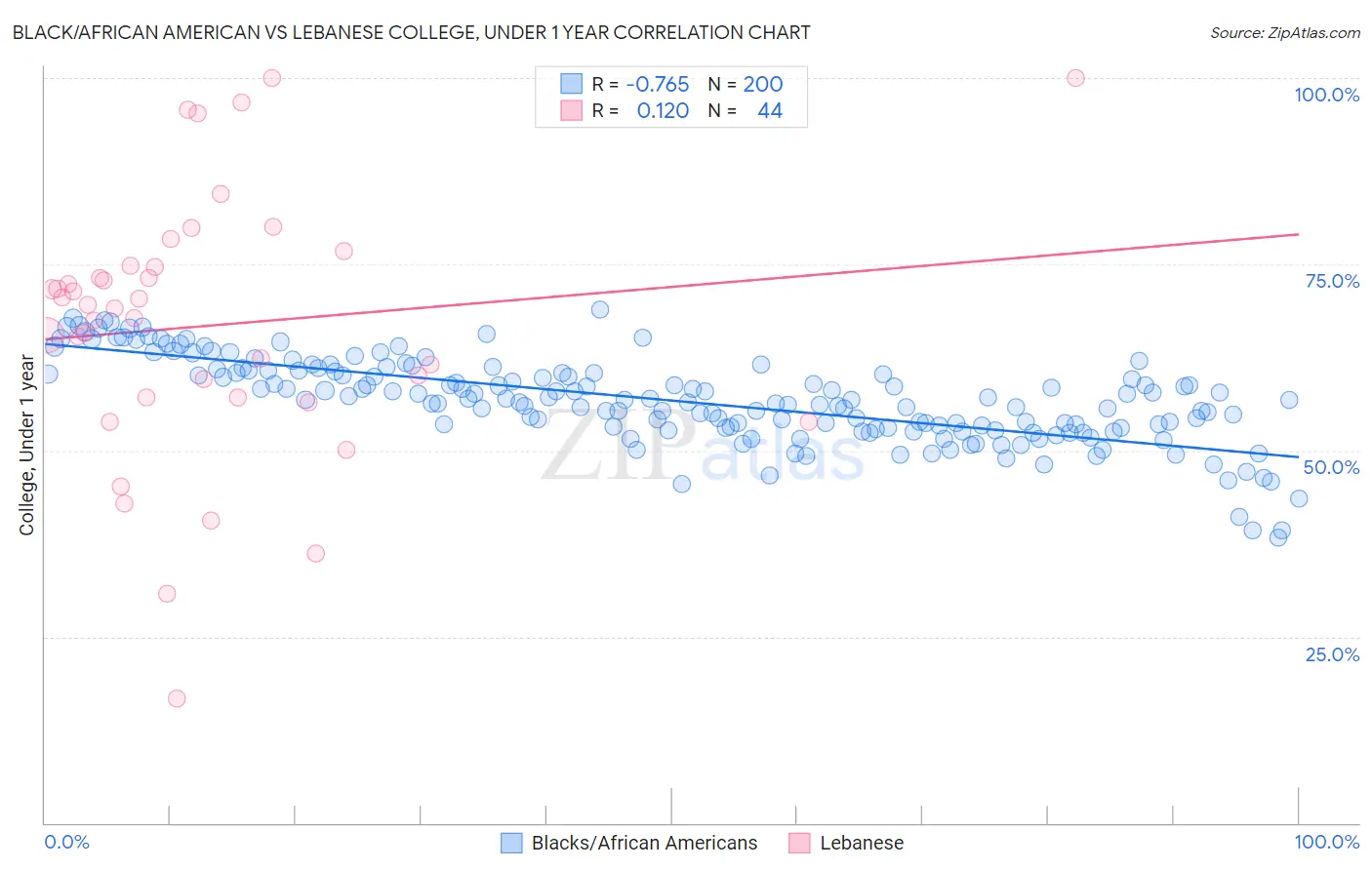 Black/African American vs Lebanese College, Under 1 year