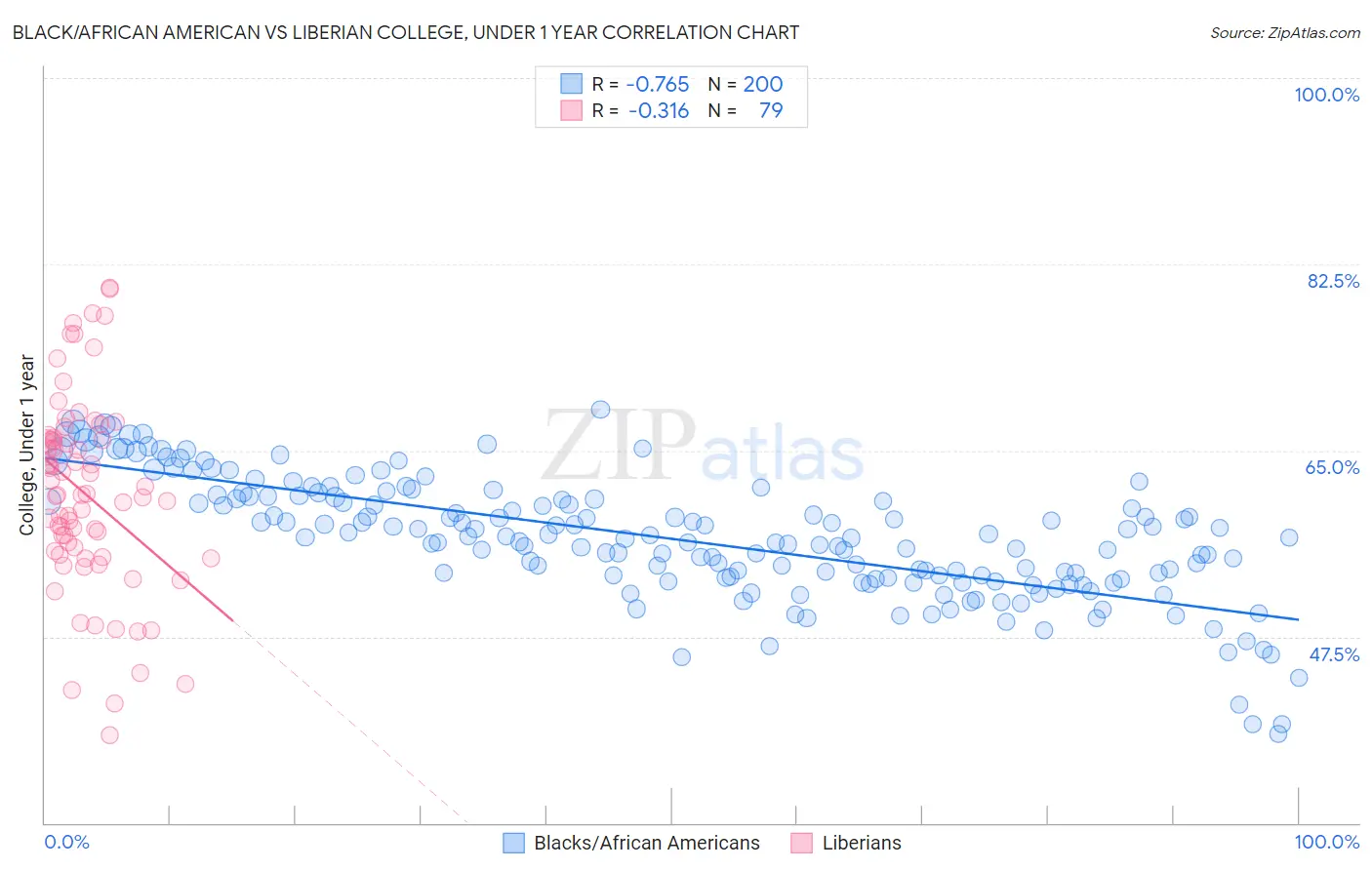 Black/African American vs Liberian College, Under 1 year