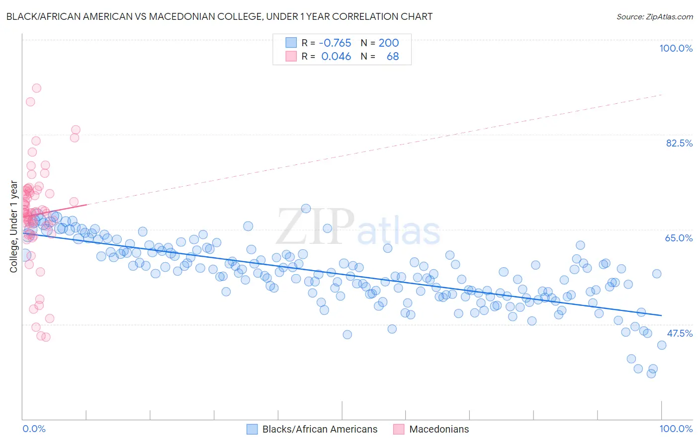 Black/African American vs Macedonian College, Under 1 year