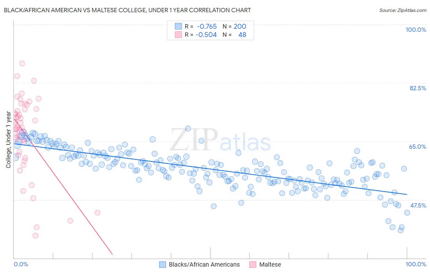 Black/African American vs Maltese College, Under 1 year