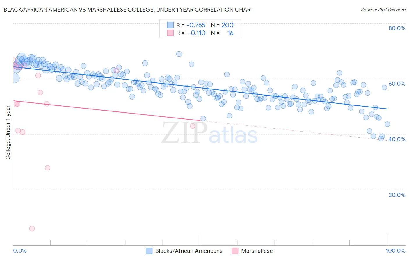 Black/African American vs Marshallese College, Under 1 year