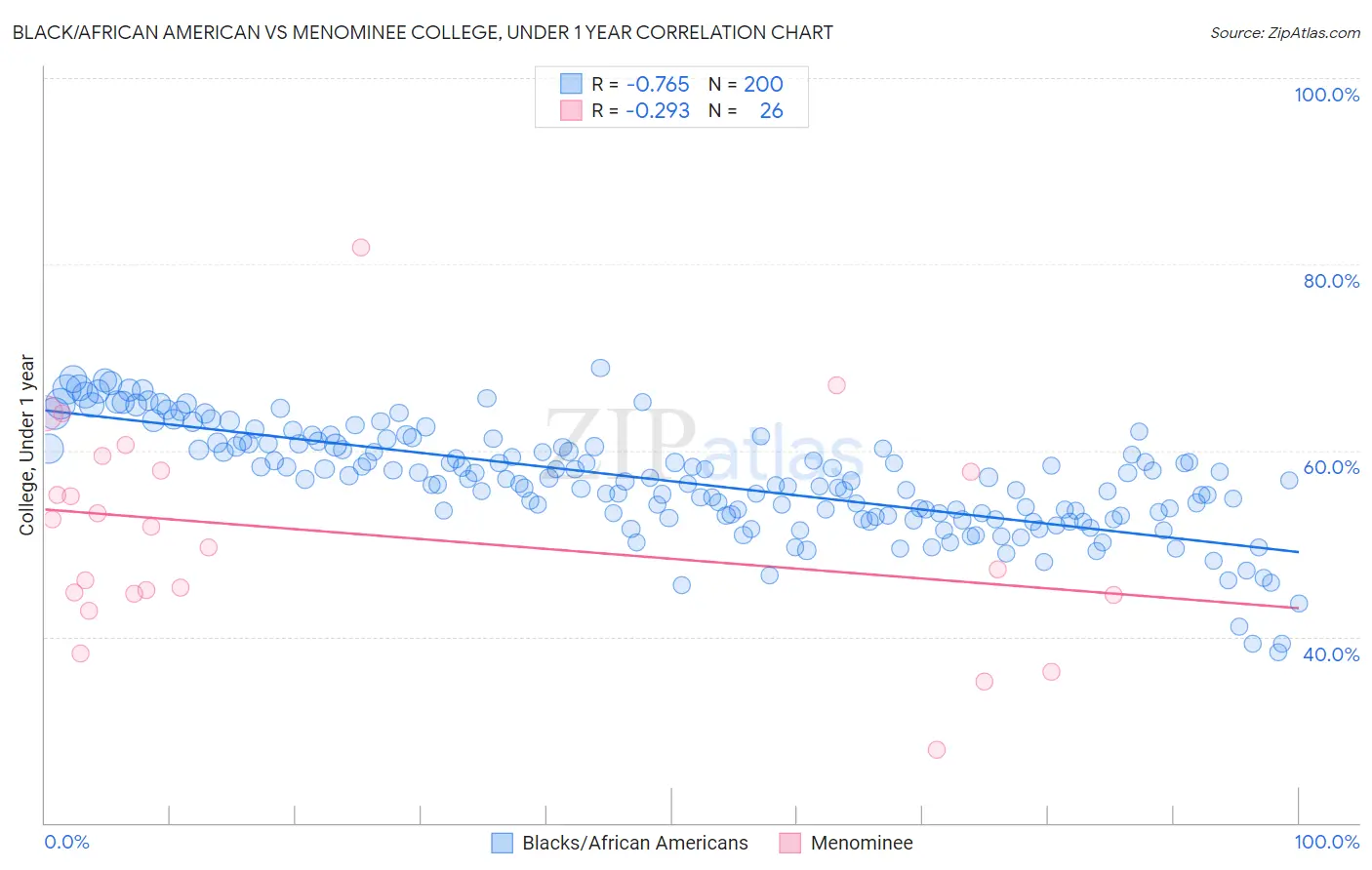 Black/African American vs Menominee College, Under 1 year
